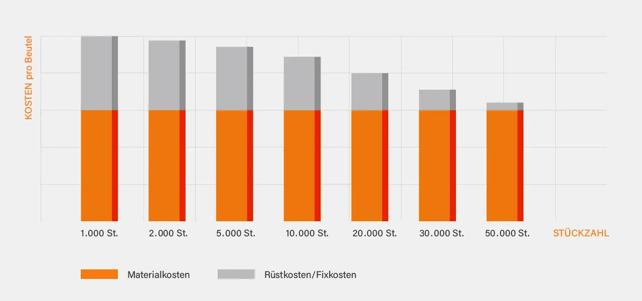 mit beutel-fabrik effektiv sparen